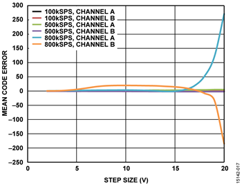 Mean Code Error vs. Voltage Step Size, Gain = 0.4