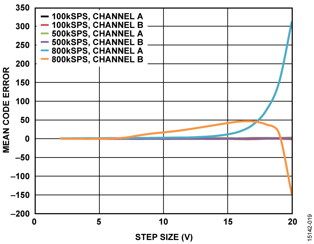 Mean Code Error vs. Voltage Step Size, Gain = 1.6