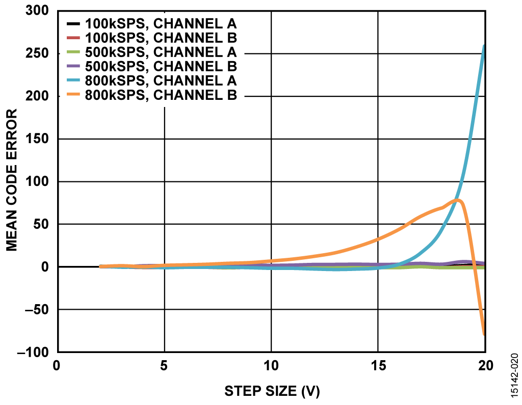 Mean Code Error vs. Voltage Step Size, Gain = 3.2