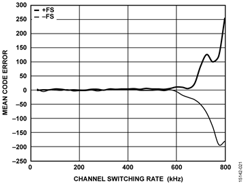 Mean Code Error vs. Channel Switching Rate for Full-Scale Input Step, Gain = 0.4