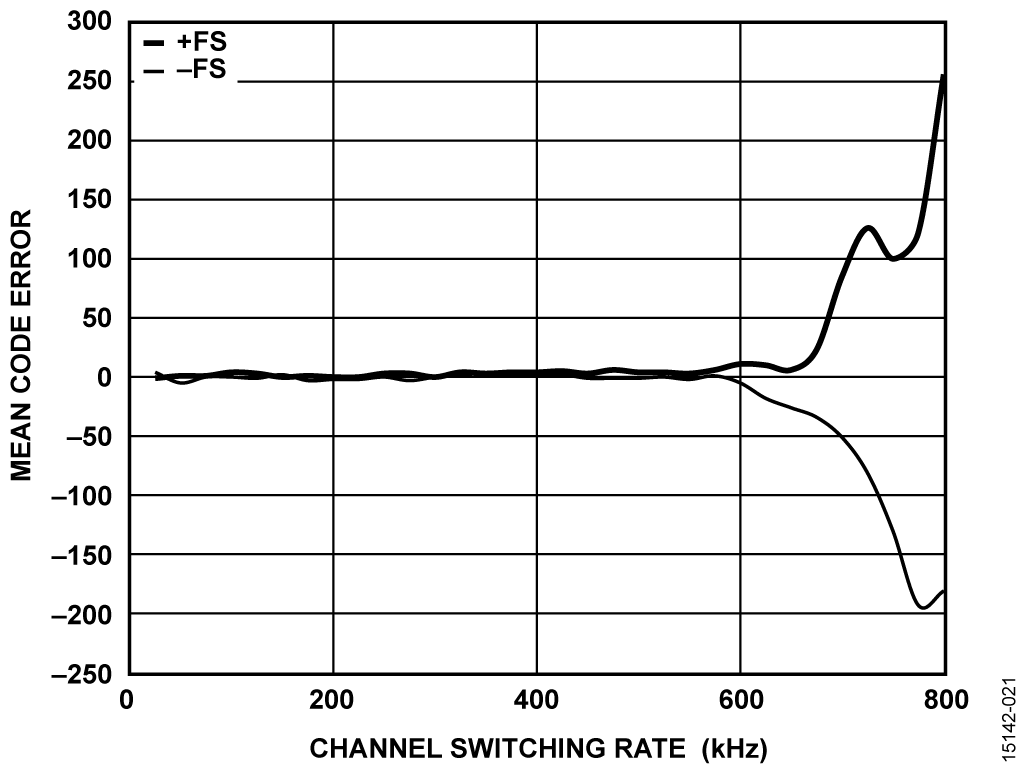 Mean Code Error vs. Channel Switching Rate for Full-Scale Input Step, Gain = 0.4