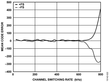 Mean Code Error vs. Channel Switching Rate for Full-Scale Input Step, Gain = 0.8