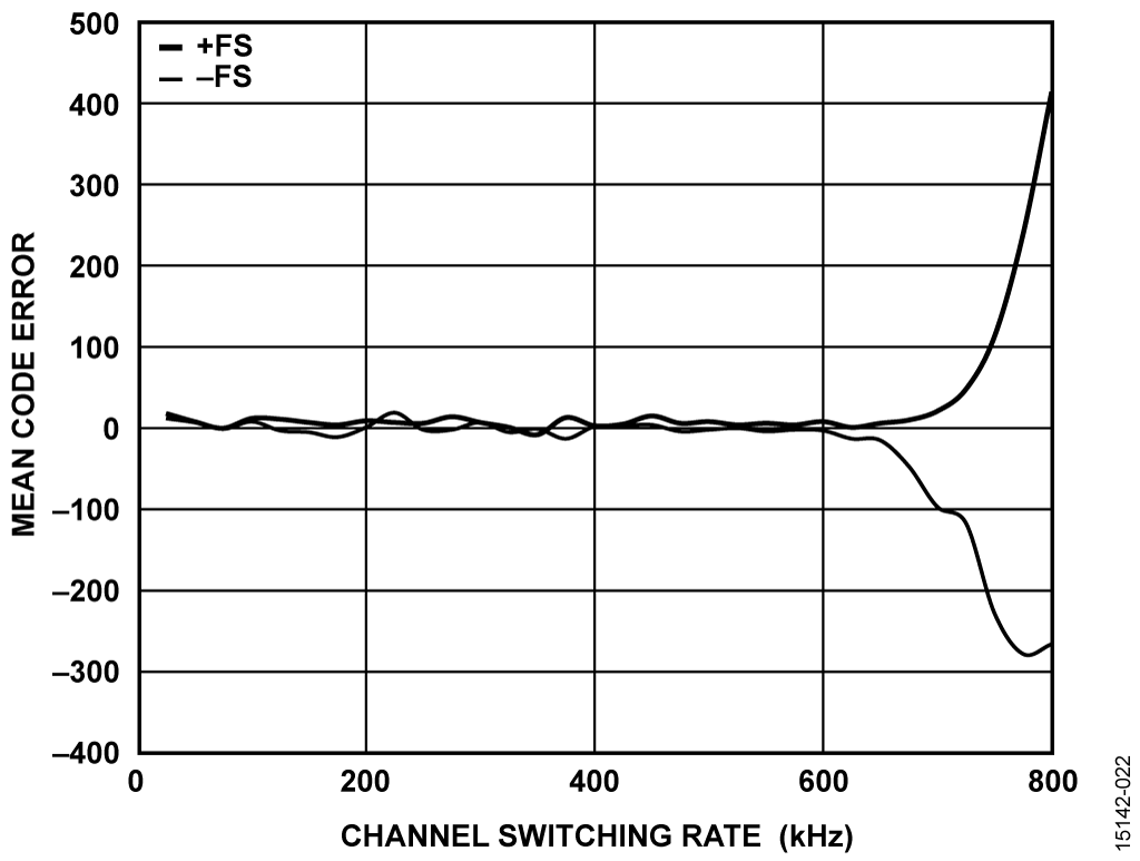 Mean Code Error vs. Channel Switching Rate for Full-Scale Input Step, Gain = 0.8