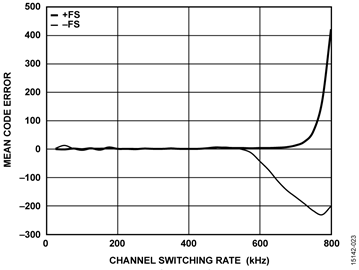 Mean Code Error vs. Channel Switching Rate for Full-Scale Input Step, Gain = 1.6