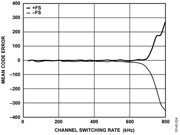 Mean Code Error vs. Channel Switching Rate for Full-Scale Input Step, Gain = 3.2