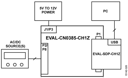 Test Setup Functional Block Diagram