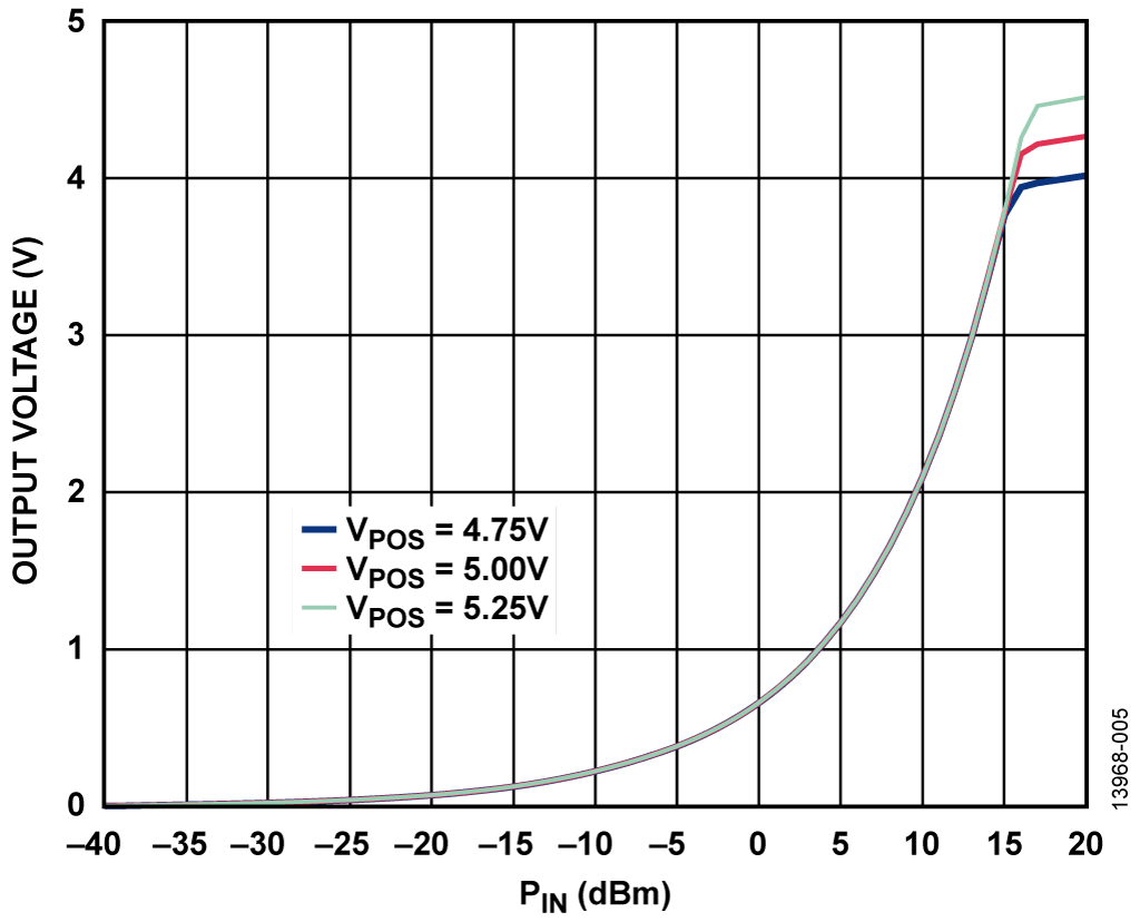 ADL6010 Transfer Curve