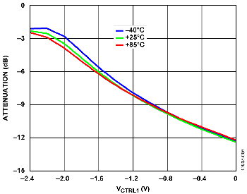 HMC985A Gain Control Attenuation Curve at 20 GHz
