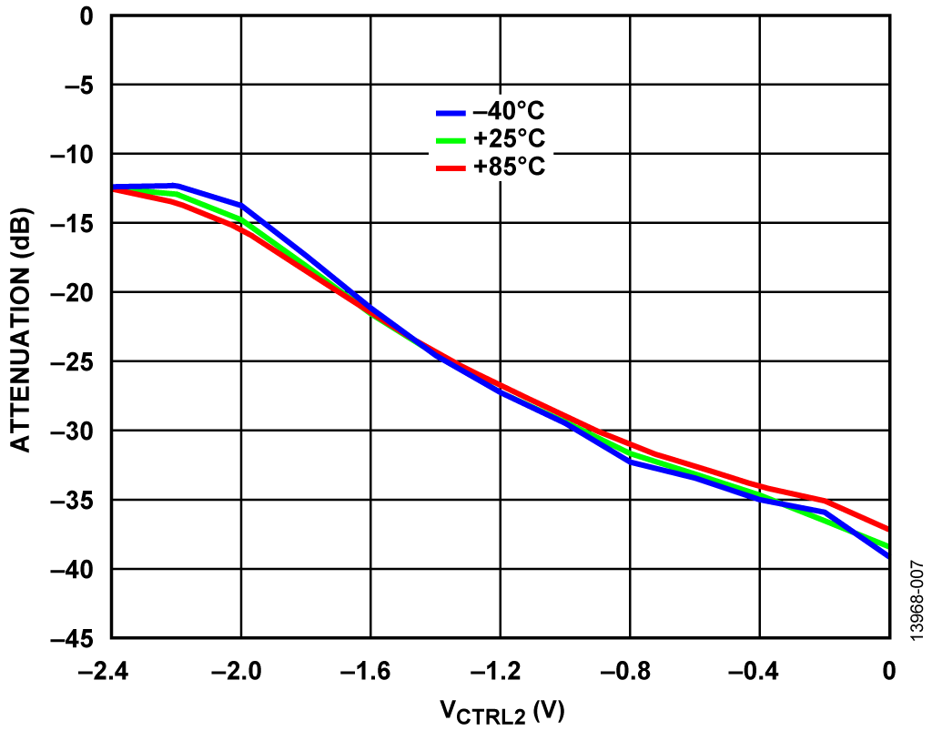 HMC985A Gain Control Attenuation Curve at 20 GHz