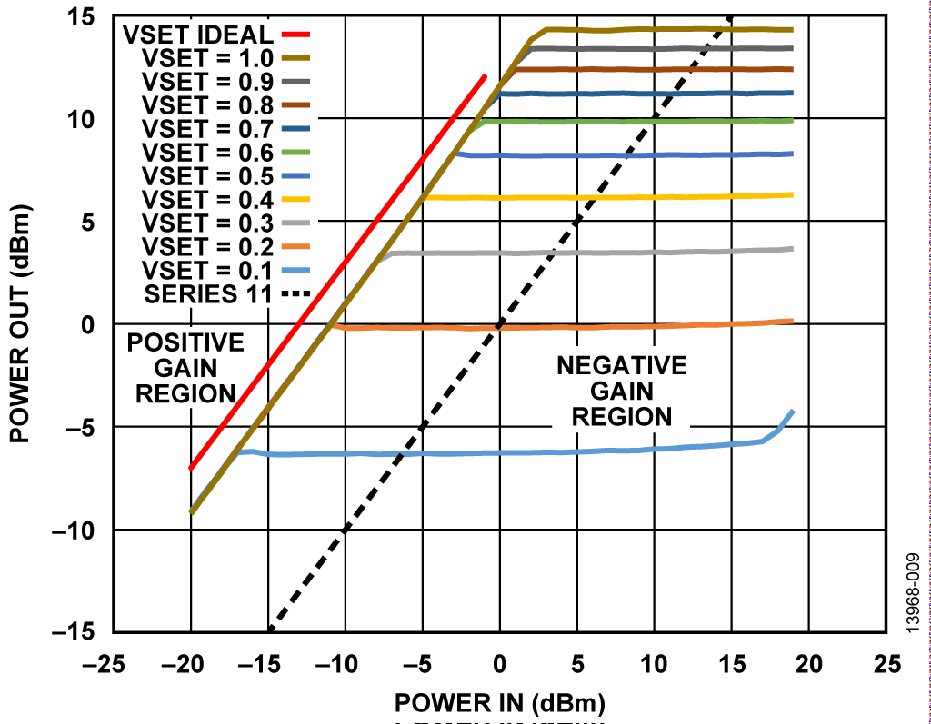 ADL6010 AGC Loop Ideal Performance and Measured Performance, at 20 GHz