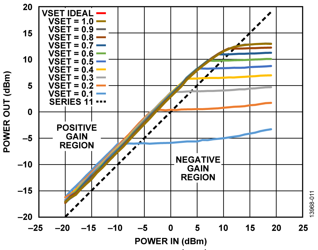 ADL6010 AGC Loop Measured Performance at 37.5 GHz