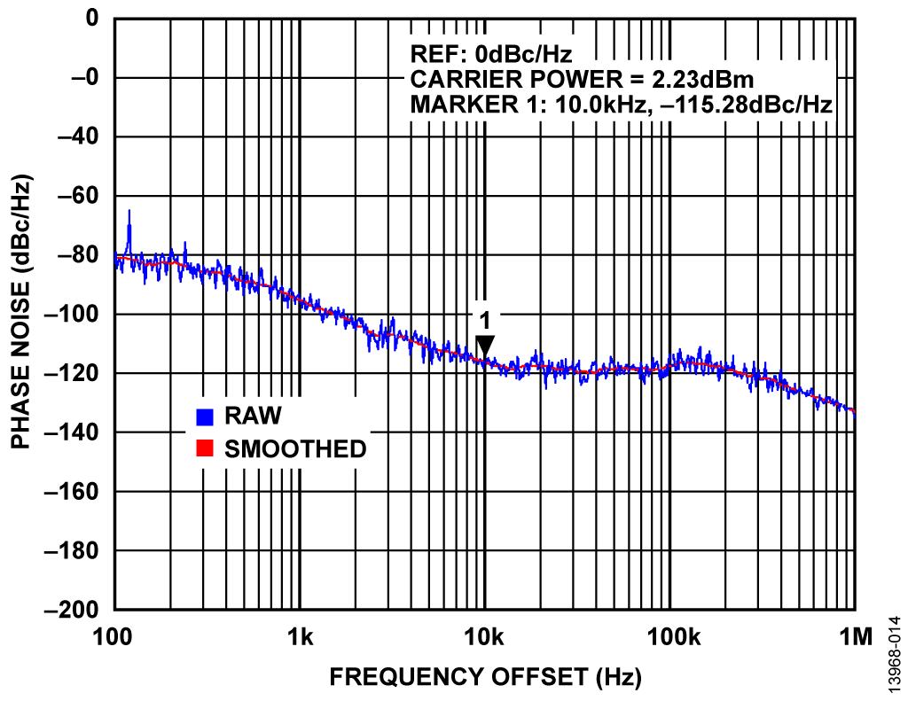 Phase Noise Measurement of Generator at 20 GHz, RF Input Power = −10 dBm