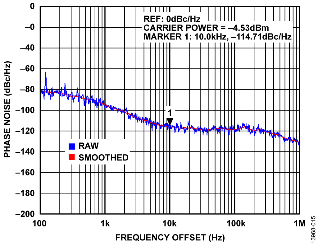 Phase Noise Measured at AGC RF Output, RF Input = −10 dBm, VSET = 0.1 V