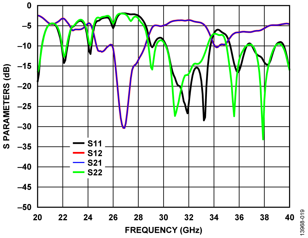 AGC PCB—Test Trace S Parameters