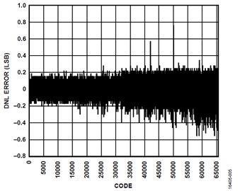 Differential Nonlinearity (DNL)