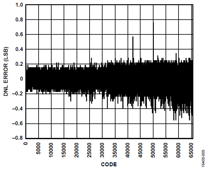 Differential Nonlinearity (DNL)