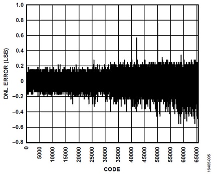 Differential Nonlinearity (DNL)