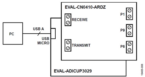 Test Setup Functional Block Diagram