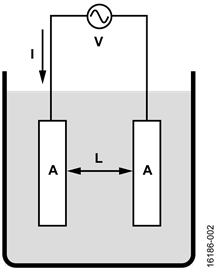 Conductivity Cell in Solution Setup Conductivity Cell in Solution Setup