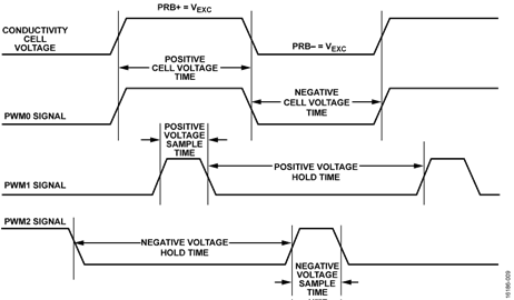 Conductivity Cell Voltage and PWM Signals Switching Diagram Conductivity Cell Voltage and PWM Signals Switching Diagram