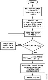 Auto-Ranging Conductivity Measurement Flowchart Auto-Ranging Conductivity Measurement Flowchart