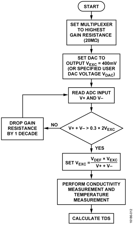 Auto-Ranging Conductivity Measurement Flowchart