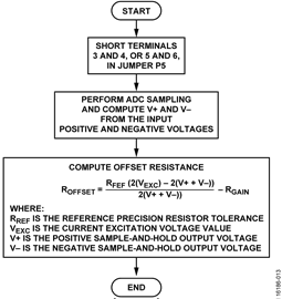 Flowchart of Calibration Procedure through a Reference Resistance Flowchart of Calibration Procedure through a Reference Resistance