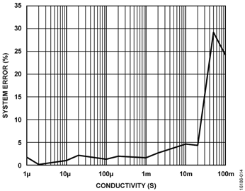 System Error (%) vs Conductivity from 1 µS to 0.1 S System Error (%) vs Conductivity from 1 µS to 0.1 S