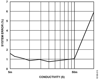 Calibrated System Accuracy (%) vs Conductivity from 1 mS to 100 mS Calibrated System Accuracy (%) vs Conductivity from 1 mS to 100 mS