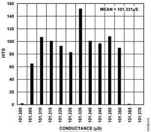 CN-0411 Noise Levels for a 100 µS Conductance CN-0411 Noise Levels for a 100 µS Conductance