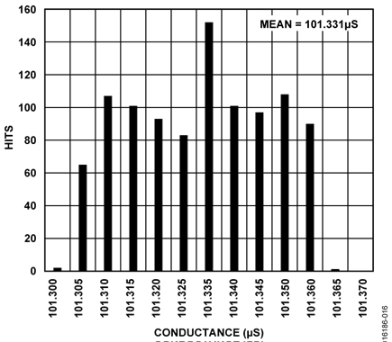 CN-0411 Noise Levels for a 100 µS Conductance