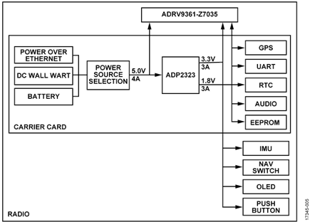 ADRV-PACKRF Power Distribution