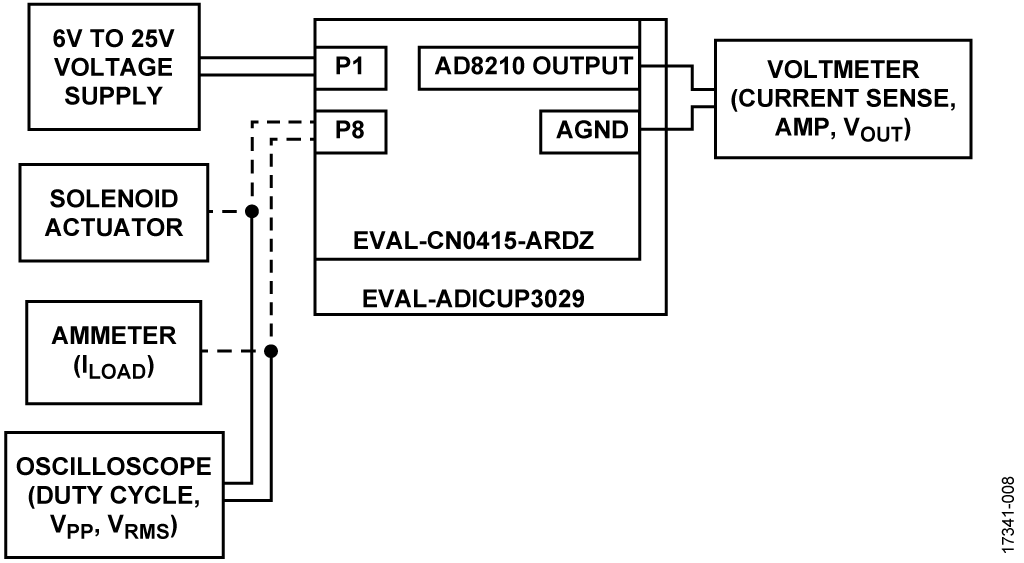 図8. テスト・セットアップの機能ブロック図