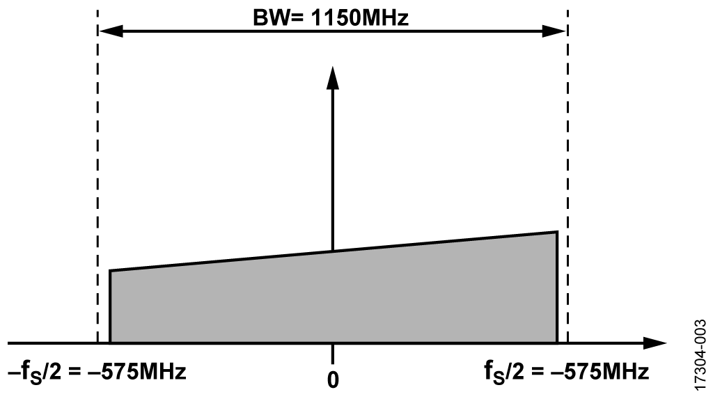 図3. 2個のAD9139デバイスによる最大帯域幅