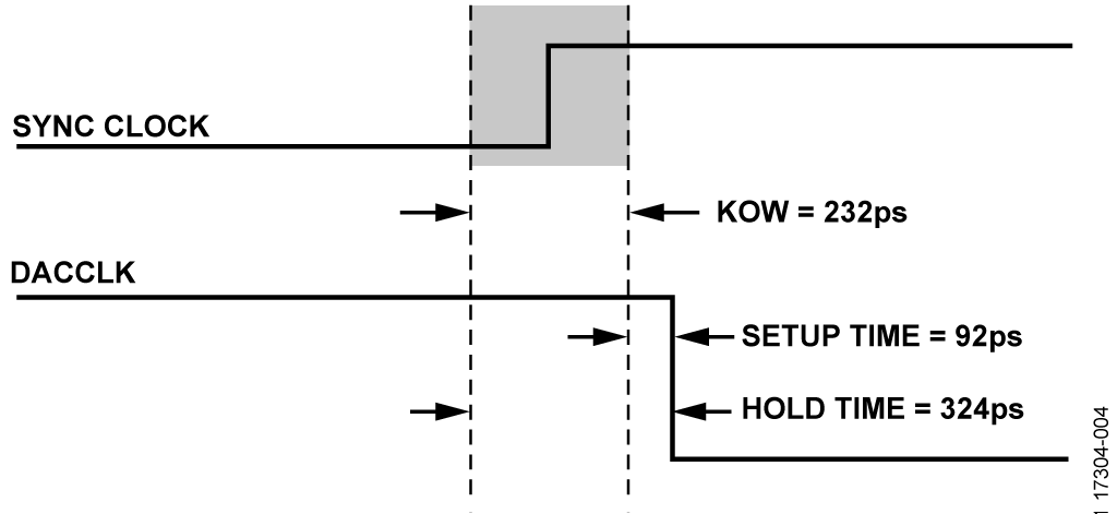 図4. DACCLKとSync Clockの間のタイミング条件