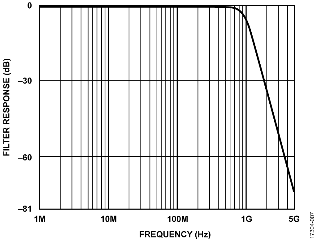 図7. 900MHzの5次バターワース・フィルタを使用した DAC変調器インターフェースにおける周波数応答 （シミュレーション値）