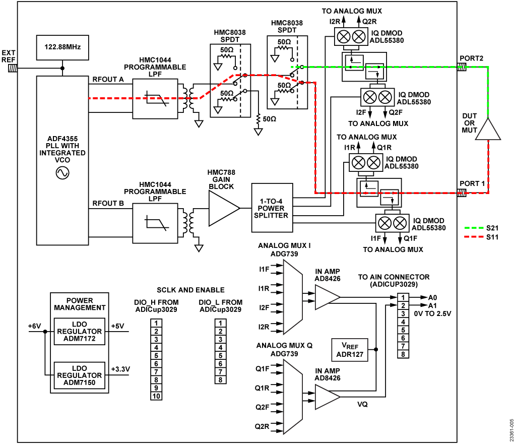 図 5. S11 と S21 を測定するための信号フローを示したブロック図