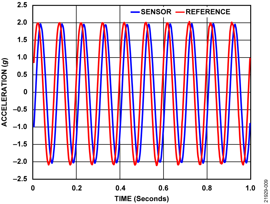 図 8. 10kHz の正弦波出力、レーザー・ドップラー振動計の群遅延は約 4µs、センサーの遅延は約 19µs