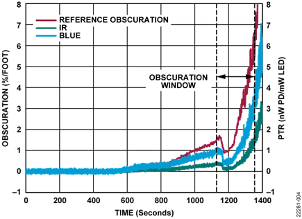 Figure 3. Smoke Profile for Burger Polyurethane Test