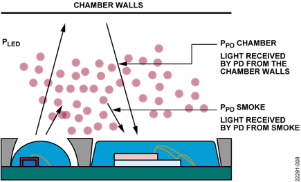 Figure 7. Backscattering of Light by the Chamber Walls and Smoke