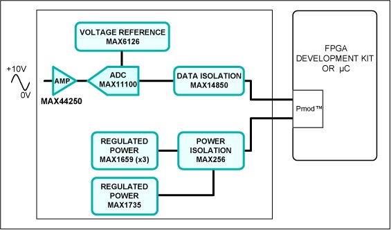 Figure 1. The Fresno subsystem design block diagram.