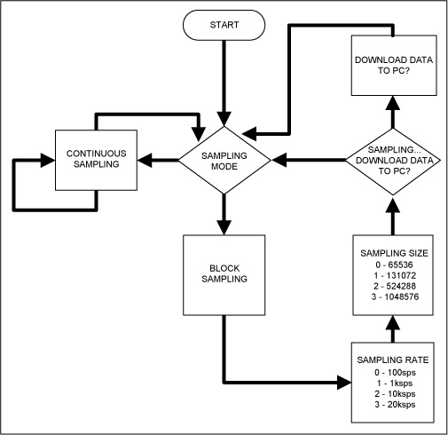 Figure 2. The Fresno firmware flowchart for Nexys 3 platform.