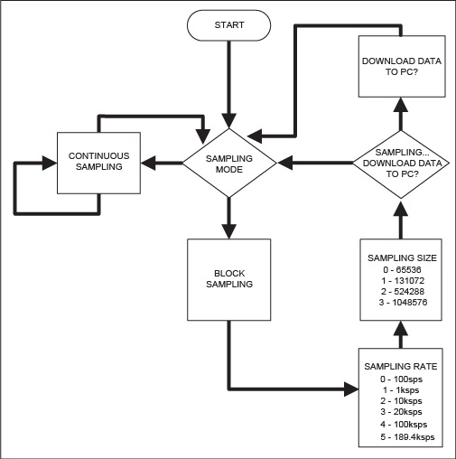 Figure 3. The Fresno firmware flowchart for ZedBoard platform.