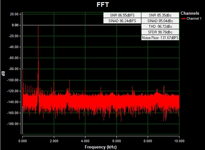 Figure 4. AC FFT using on-board isolated power, a 0 to 10V 1kHz sine wave input signal, high-impedance input, a 20ksps sample rate, and a Blackman-Harris window.
