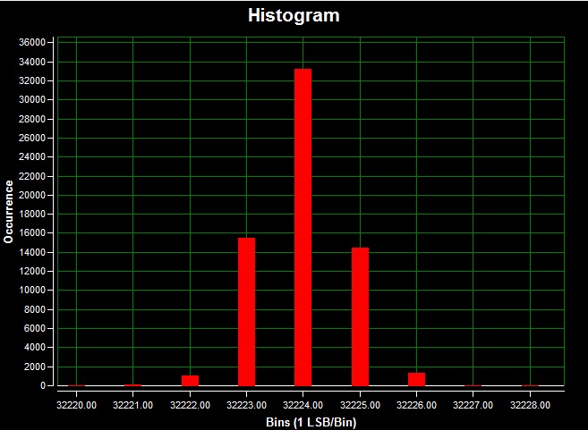 Figure 5. DC histogram using on-board isolated power; a 5V input signal; a 20ksps sample rate; 65,536 samples; a code spread of 8 LSBs with 96.3% of the codes falling within the three center LSBs; and a standard deviation of 0.785.