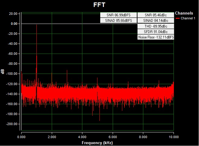 Figure 6. AC FFT using external power, a 0 to 10V 1kHz sine wave input signal, a 20ksps sample rate, and a Blackman-Harris window.