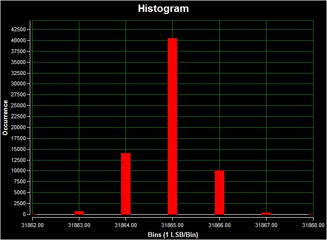 Figure 7. DC histogram using external power; a 5V input signal; a 20ksps sample rate; 65,536 samples; a code spread of 7 LSBs with 98.5% of the codes falling within the three center LSBs; and a standard deviation of 0.651.