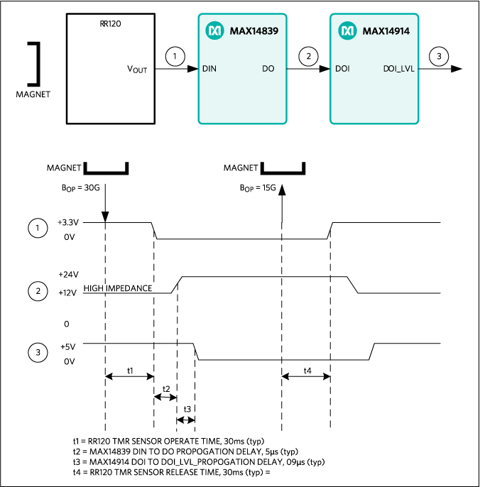 Figure 4. MAXREFDES163# response time to magnetic force.