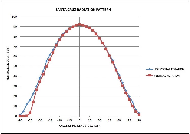 Figure 7. Santa Cruz clear radiation pattern with the conditions of AMBPGA [1:0] = 00, AMBTIM [2:0] = 000.