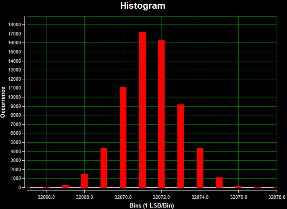 Figure 12. DC histogram for channel 2 (AIN2) using on-board isolated power; a 3V input signal; high-impedance input; a 20ksps sample rate; 65,536 samples; a code spread of 14 LSBs with 95.26% of the codes falling within the six center LSBs; and a standard deviation of 1.515